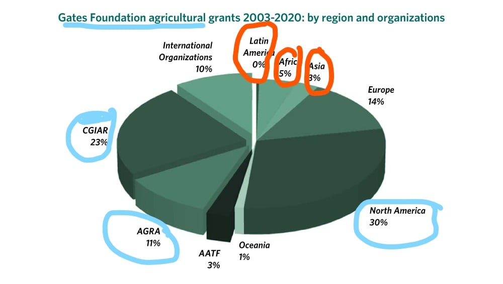 gates foundation agricultural